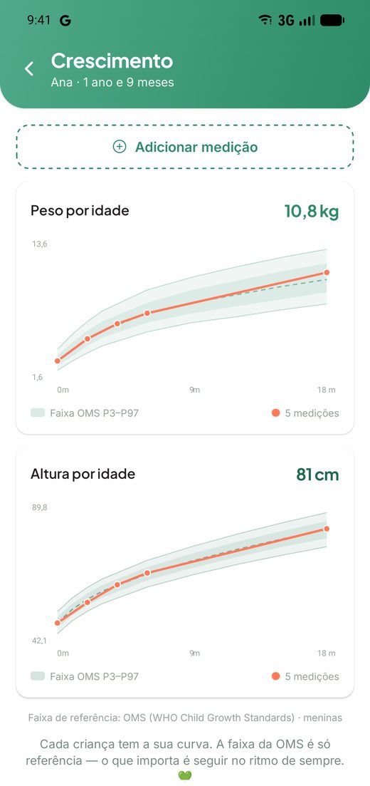 Gráfico de peso e altura nas curvas da OMS
